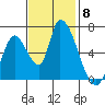 Palo Alto tide chart for Saturday, November 8, 2025