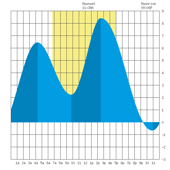 Palo Alto tide chart for Sunday, November 9, 2025