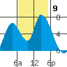 Palo Alto tide chart for Sunday, November 9, 2025