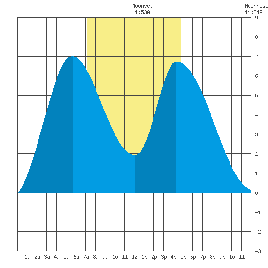 Palo Alto tide chart for Wednesday, December 10, 2025