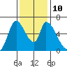 Palo Alto tide chart for Wednesday, December 10, 2025