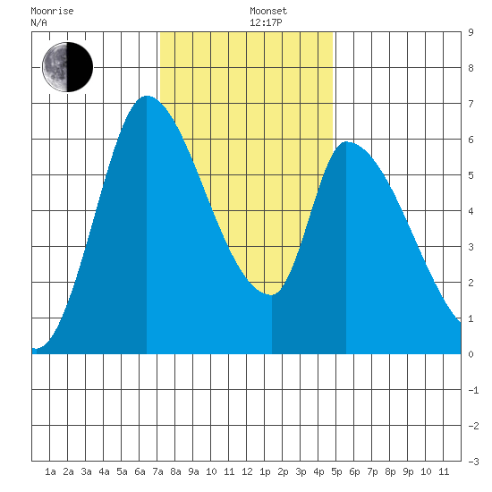 Palo Alto tide chart for Thursday, December 11, 2025