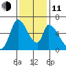 Palo Alto tide chart for Thursday, December 11, 2025