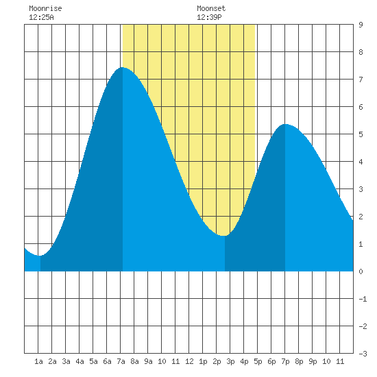 Palo Alto tide chart for Friday, December 12, 2025