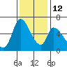 Palo Alto tide chart for Friday, December 12, 2025