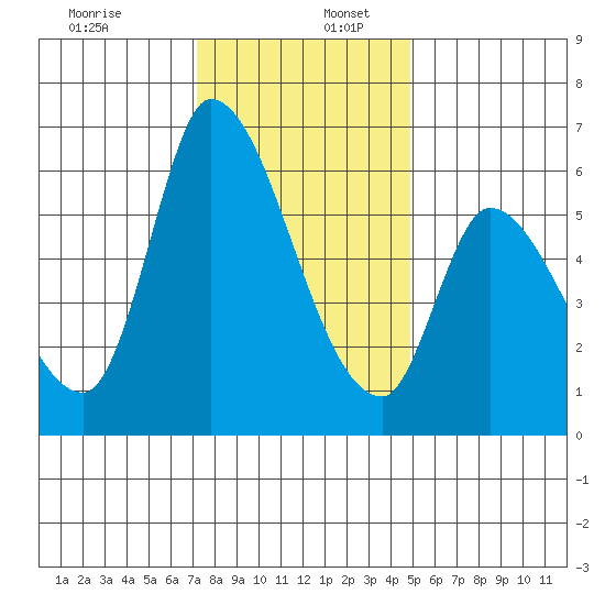 Palo Alto tide chart for Saturday, December 13, 2025