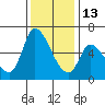 Palo Alto tide chart for Saturday, December 13, 2025