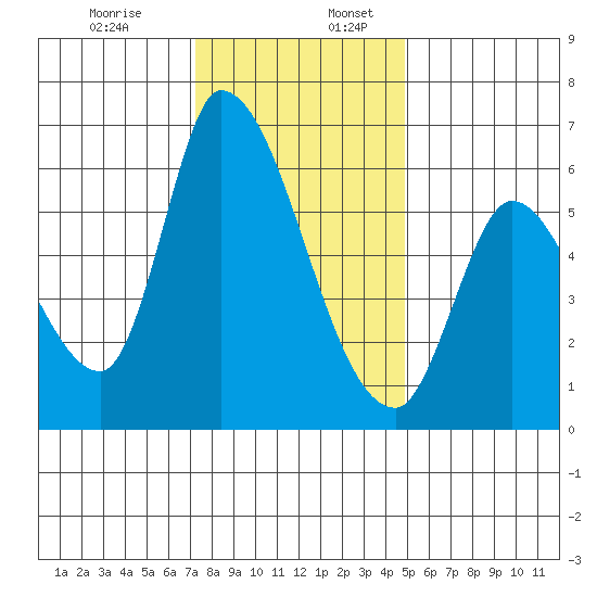 Palo Alto tide chart for Sunday, December 14, 2025
