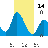 Palo Alto tide chart for Sunday, December 14, 2025