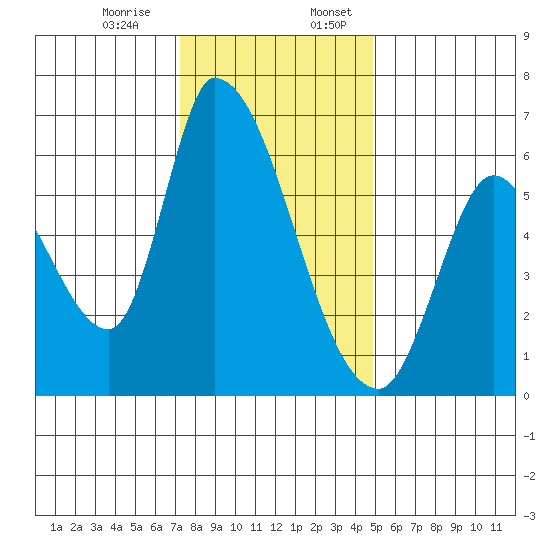 Palo Alto tide chart for Monday, December 15, 2025