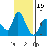 Palo Alto tide chart for Monday, December 15, 2025