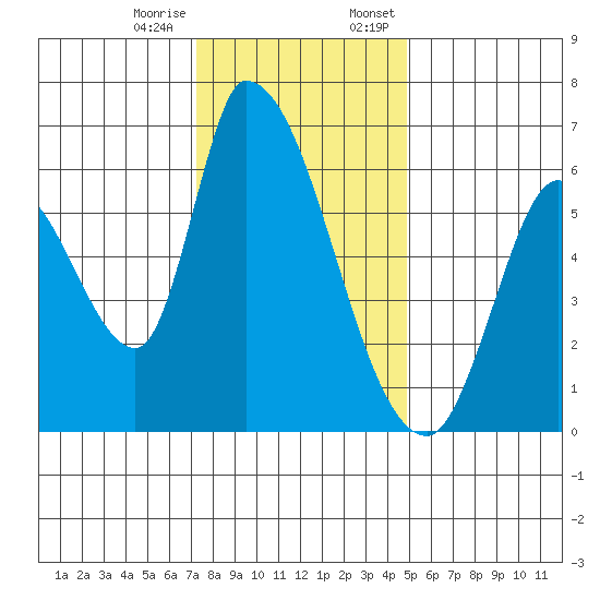 Palo Alto tide chart for Tuesday, December 16, 2025