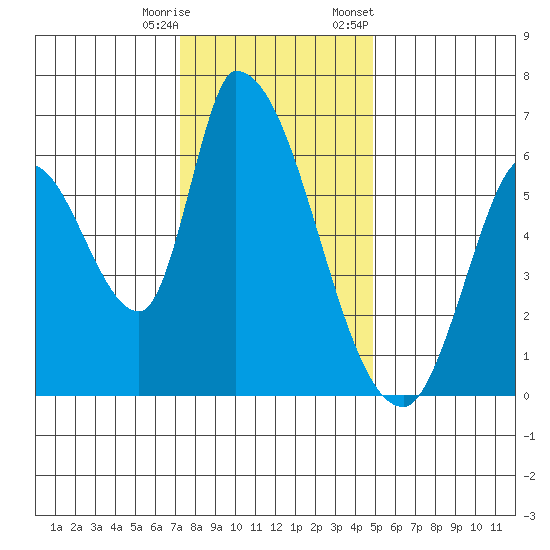 Palo Alto tide chart for Wednesday, December 17, 2025
