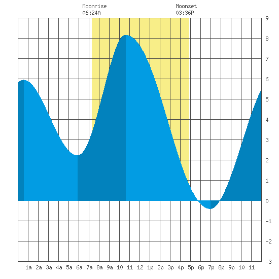 Palo Alto tide chart for Thursday, December 18, 2025
