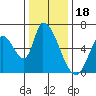 Palo Alto tide chart for Thursday, December 18, 2025