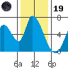 Palo Alto tide chart for Friday, December 19, 2025