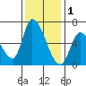 Palo Alto tide chart for Monday, December 1, 2025