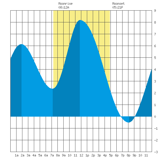 Palo Alto tide chart for Saturday, December 20, 2025