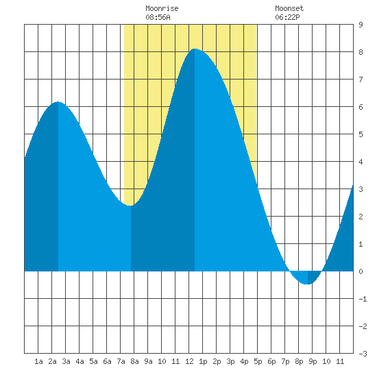 Palo Alto tide chart for Sunday, December 21, 2025
