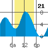 Palo Alto tide chart for Sunday, December 21, 2025