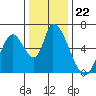 Palo Alto tide chart for Monday, December 22, 2025