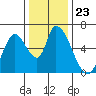 Palo Alto tide chart for Tuesday, December 23, 2025