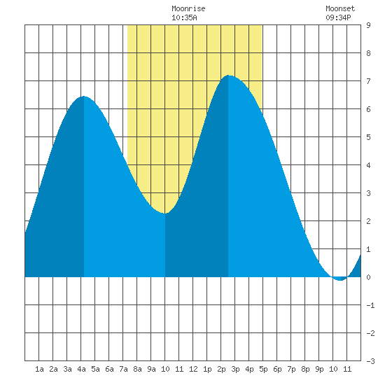 Palo Alto tide chart for Wednesday, December 24, 2025