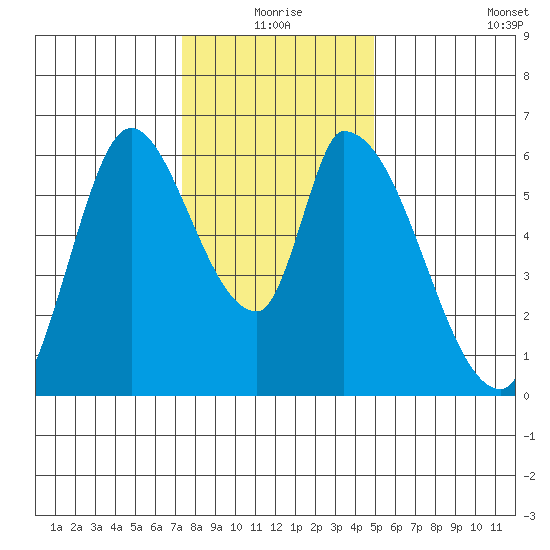 Palo Alto tide chart for Thursday, December 25, 2025
