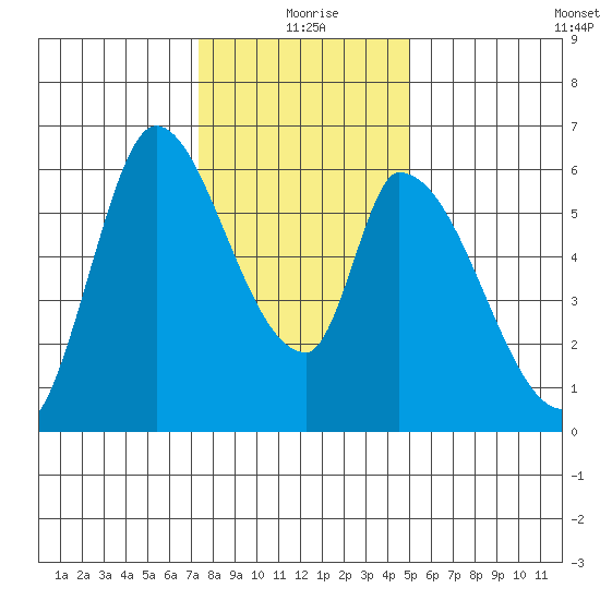 Palo Alto tide chart for Friday, December 26, 2025