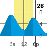 Palo Alto tide chart for Friday, December 26, 2025