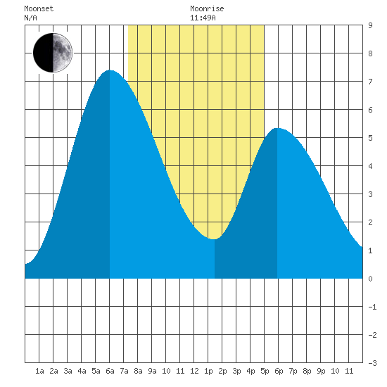 Palo Alto tide chart for Saturday, December 27, 2025