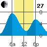 Palo Alto tide chart for Saturday, December 27, 2025