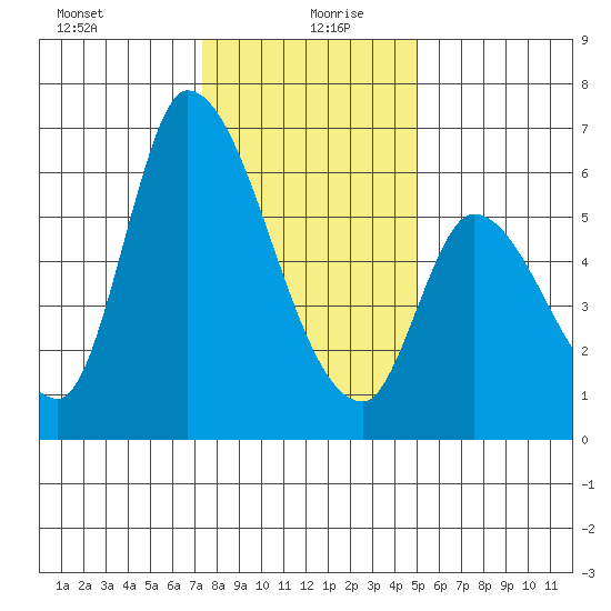 Palo Alto tide chart for Sunday, December 28, 2025