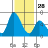 Palo Alto tide chart for Sunday, December 28, 2025
