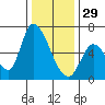 Palo Alto tide chart for Monday, December 29, 2025