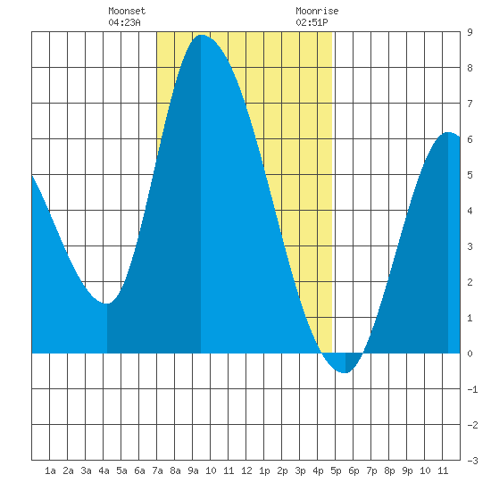 Palo Alto tide chart for Tuesday, December 2, 2025