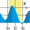 Palo Alto tide chart for Tuesday, December 2, 2025