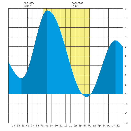 Palo Alto tide chart for Tuesday, December 30, 2025