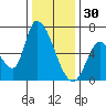 Palo Alto tide chart for Tuesday, December 30, 2025