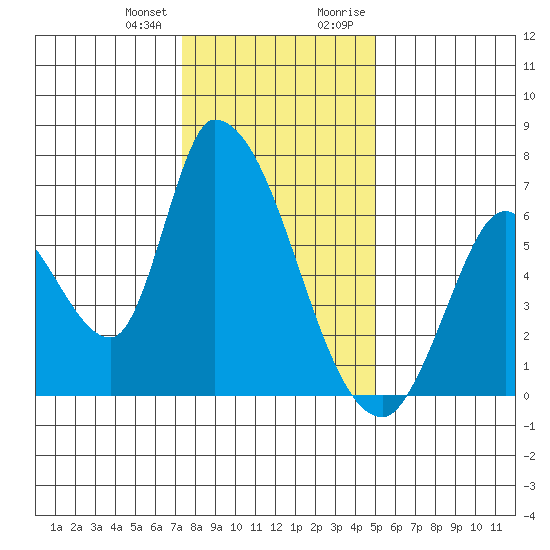 Palo Alto tide chart for Wednesday, December 31, 2025