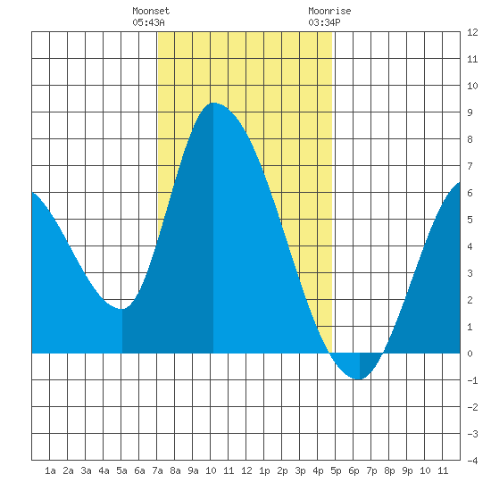 Palo Alto tide chart for Wednesday, December 3, 2025
