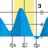 Palo Alto tide chart for Wednesday, December 3, 2025