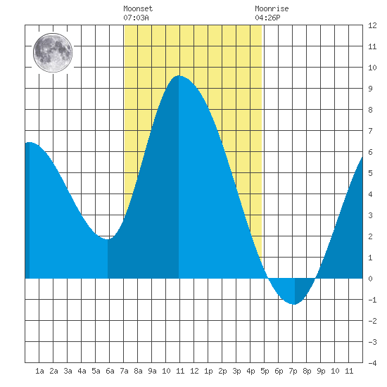 Palo Alto tide chart for Thursday, December 4, 2025