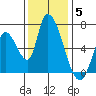 Palo Alto tide chart for Friday, December 5, 2025