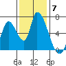 Palo Alto tide chart for Sunday, December 7, 2025