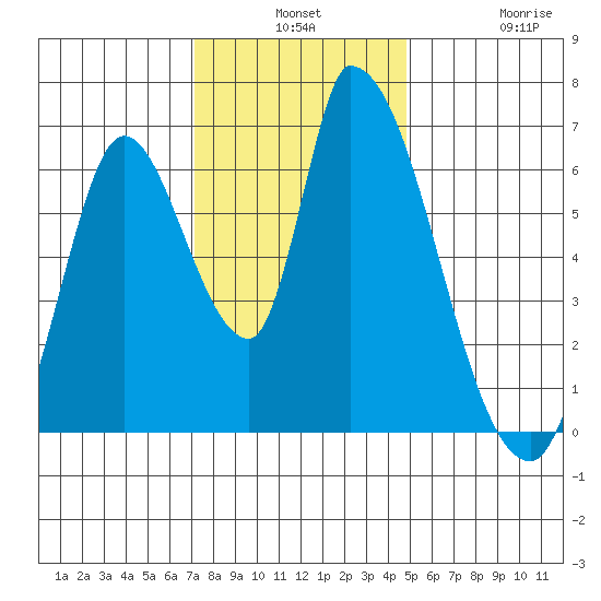 Palo Alto tide chart for Monday, December 8, 2025