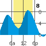 Palo Alto tide chart for Monday, December 8, 2025