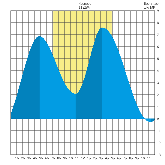 Palo Alto tide chart for Tuesday, December 9, 2025