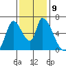 Palo Alto tide chart for Tuesday, December 9, 2025