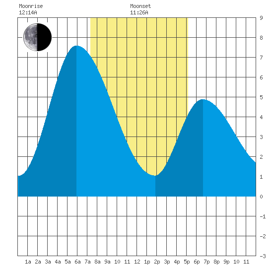 Palo Alto tide chart for Saturday, January 10, 2026